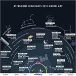 تصویر نجومی روز ناسا: رویداد های مهم آسمان: از ماه مارس تا می