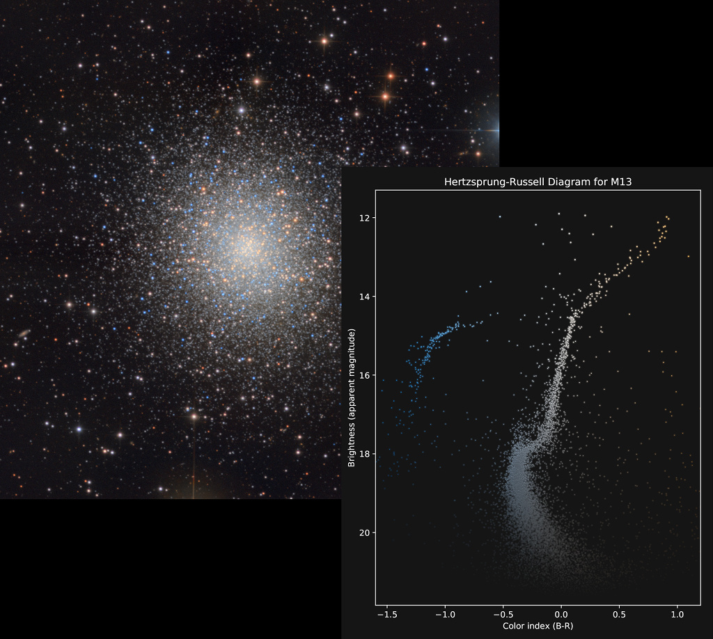 The Colors and Magnitudes of M13